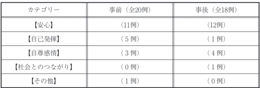 表 カテゴリー別事前・後の理想とする学級イメージの数 カテゴリー 事前（全 例） 事後（全 例） 【安心】 （ 例） （ 例） 【自己発揮】 （ 例） （ 例） 【自尊感情】 （ 例） （ 例） 【社会とのつながり】 （ 例） （ 例） 【その他】 （ 例） （ 例） ザインに基づく授業や教室環境整備においては，他者を大切にできるようにすることをおそらく意図していないが，別のところで他者を大切にできるようにすることを意図して学級経営の実践について考えていると推察される。以上のことから，本授業を通じて，Hは学