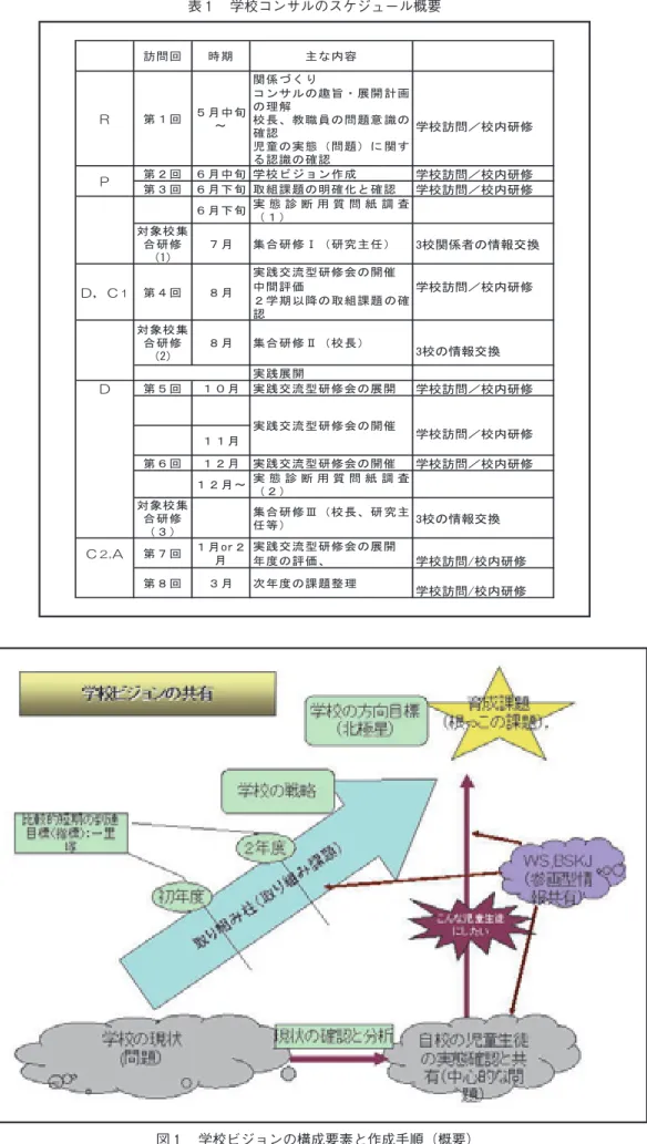 表 学校コンサルのスケジュール概要