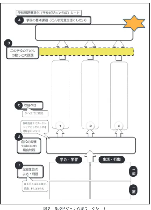 図 学校ビジョン作成ワークシート 学校ビジョン作成に関する学校の説明については，おおむね次のような説明を与えている。「この学校で実現すべき子どもの姿を作ります。これをこの学校の北極星とします。星を作るためには，まず足もとの原石（つまりこの学校の児童生徒の具体的な姿）を持ち寄って，整理し磨きをかけます。これがこの研修で皆さんが行うことです」。最初に児童生徒の実態の整理を行い，そこから見出せる重要度の高い内容を取り出す。それらを持ち寄り学校として解決すべき子どもの問題（根っこの問題）を導出し，それをもとにあるべ
