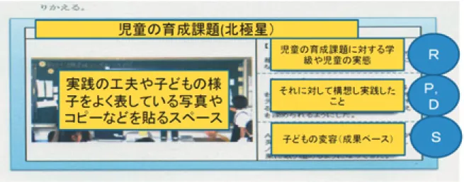 図 実践交流型研修のレポートの構成 修での手順についてもコンサルチームがリードした。また，実態の整理集約は学校で容易に遂行できたが，それを育成課題として概念化もしくは文言化する局面で学校側が難渋することが目立った。とくに教職員だけでなく，児童生徒，保護者とも共有できるほど分かりやすい言葉で（つまり学校内部で通用するような業界用語ではない言葉で）表現することを要求したため，なかなか概念化がすすまないことが生じた。今回のコンサルではチームが学校と共に考え，一定の文言を提案することも行っている。⑶ 実践課題の明確