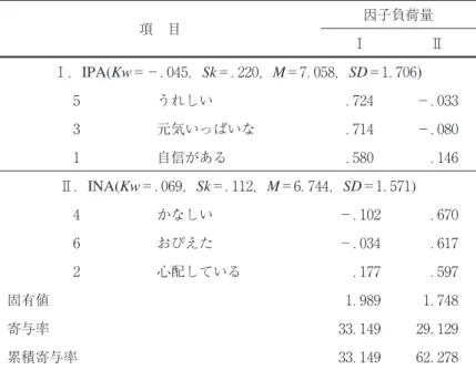 Table IPANAT-C における各項目の因子負荷量と各下位尺度の統計量 項 目 因子負荷量 Ⅰ Ⅱ Ⅰ． IPA(Kw ＝−． ， Sk ＝． ， M ＝ ． ， SD ＝ ． ) うれしい ． −． 元気いっぱいな ． −． 自信がある ． ． Ⅱ． INA(Kw ＝． ， Sk ＝． ， M ＝ ． ， SD ＝ ． ) かなしい −． ． おびえた −． ． 心配している ． ． 固有値 ． ． 寄与率 ． ． 累積寄与率 ． ．