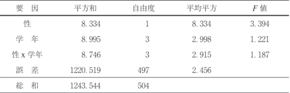 Table 基準関連妥当性検証のための全下位尺度間における相関係数 （ ） （ ） （ ） （ ） （ ） （ ） （ ） （ ） IPA −． ． ． ＊＊ ． ＊ ． ＊ ． （ ） INA −． ． ． −． ． ． （ ） 友達関係 ． ＊ −． ＊ ． ＊＊ ． ＊＊ ． ＊＊ −． ＊＊ （ ） 学習意欲 ． −． ． ＊＊ ． ＊＊ ． ＊＊ −． ＊＊ （ ） 学級の雰囲気 ． ＊＊ −． ． ＊＊ ． ＊＊ ． ＊＊ −． ＊＊ （ ） 承 認 ． ＊＊ −． ． ＊＊ ． ＊＊ ． ＊＊