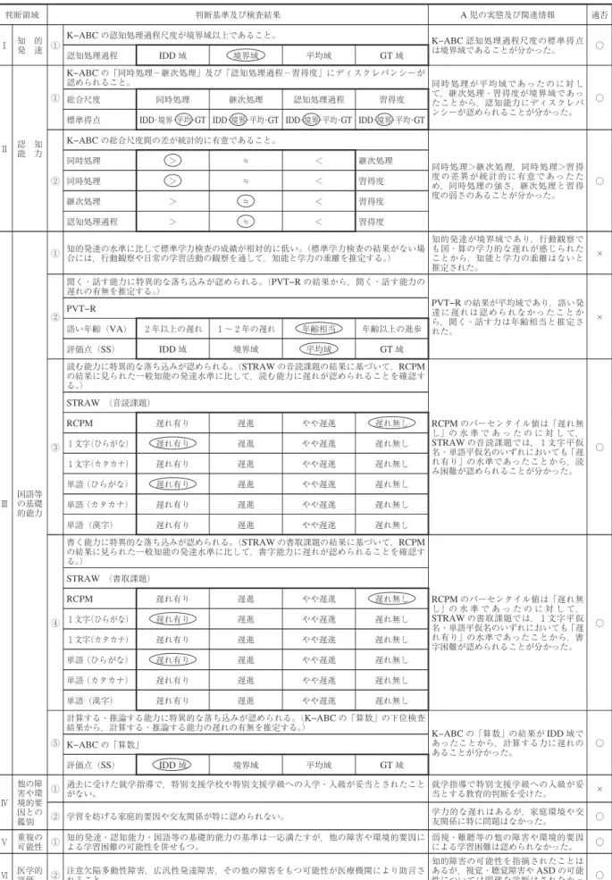 表 アセスメント結果 （ 学年時） 判断領域 判断基準及び検査結果 A 児の実態及び関連情報 適否 Ⅰ 知 的 発 達 ① K−ABC の認知処理過程尺度が境界域以上であること。 K−ABC 認知処理過程尺度の標準得点は境界域であることが分かった。 ○ 認知処理過程 IDD 域 境界域 平均域 GT 域 Ⅱ 認 知 能 力 ① K−ABC の「同時処理−継次処理」及び「認知処理過程−習得度」にディスクレパンシーが認められること。 同 時 処 理 が 平 均 域 で あ っ た の に 対 して，継次処理・習