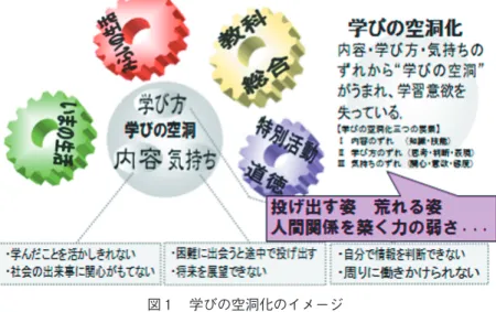 図 学びの空洞化のイメージ⑴ ねらい 年に，文部科学省の研究開発学校制度の指定を受け，高槻第四中学校，赤大路小学校，富田小学校の高槻 四中校区の改革の取り組みがスタートした。この校区は，それ以前からも，保育所，幼稚園，小学校，中学校，高等学校が連携して，子どもの教育を考える「つなぬく」という組織を作り，研究に取り組んできた。小中一貫教育の枠組みで，新しい教育課程の開発が目指された。当時の校区の状況は，望ましいものではなかった。人間関係をうまく築けない子ども，本当かどうか確かめることなく，相手の言葉を鵜呑みに