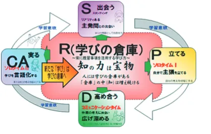 図 教科の学習サイクル⑵ 教科の授業改善−学習サイクルにもとづく授業設計 社会参画力の育成を，教科の授業においても進めていく上で，「いまとみらい」科の基本である学習サイクルと学習形態を取り入れた。教科の授業実践においても，重視されたのが，「S（スタンディング）」である。これまでの，どちらかといえば，教師が説明し，子どもたちはそれについていく，という授業から，子どもたちが，既存の内容を活かして，本時に獲得すべき内容を発見するために，教科の学びを自分事として考える「S」が重要となった。そのために，授業者は，この