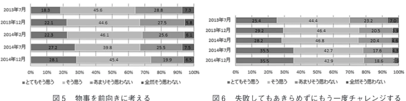 図 物事を前向きに考える 図 失敗してもあきらめずにもう一度チャレンジする 図 相手の気もちを考えて行動できる 図 いろいろな人のもちあじに気づくことができる 図 ものごとをさまざまな視点から考える 図 わからないことがあると，どのように調べたらよいかわかる⑶ 教科の授業改善と社会参画力の育成四中校区が教科の授業改善に取り組んだのは，「いまとみらい」科の時間に一生懸命取り組んでいる子どもが，教科の授業では，学ぶ意欲を持てていなかったためである。さかのぼって，「いまとみらい」科になぜ取り組んだかと考えると，学