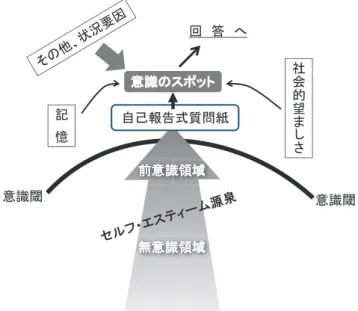 図 自己報告式質問紙の回答に影響を及ぼす無意識から意識領域における諸要因