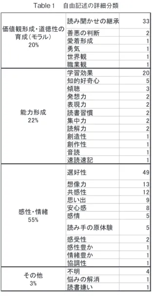 Table 自由記述の詳細分類 経験はなんらかの影響を与えていると思いますか。）尋ねた。この質問は，「はい」と回答した方にはポジティブに作用したかネガティブに作用したかを尋ね，その理由を記述してもらった。．分析方法計量テキスト分析ソフトKH Coder（樋口，）を使用した。計量テキスト分析とはコンピューターによってデータの中から自動的に言葉を取り出し，様々な統計手法を用いた探索的な分析を行うことが出来る。それによってパターンやルール，ひいては新しい知識の発見を目指すことができる。（質的データ（文字データ）を