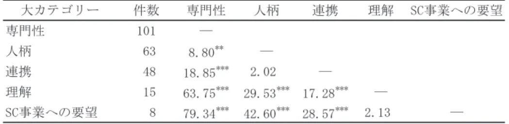 Table つの大カテゴリーにおける χ 検定