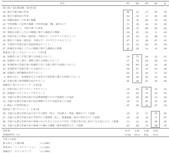 Table スクールカウンセラーに期待する 活動 の因子分析結果（主因子法， varimax 回転）Ⅲ 結 果．因子分析中学校の現職教師 名のデータをもとに，スクールカウンセラーに期待する 活動 ， 知識 ， 資質 のそれぞれについて因子分析を行った。⑴活動 の因子分析スクールカウンセラーに期待する 活動 を問う 項目に関して因子分析（主因子法，varimax回転）を行ったところ，固有値 ．以上の因子が 因子抽出された。これを踏まえつつ，スクリープロットより妥当と思われる 因子に因子数を指定して再度因子分析