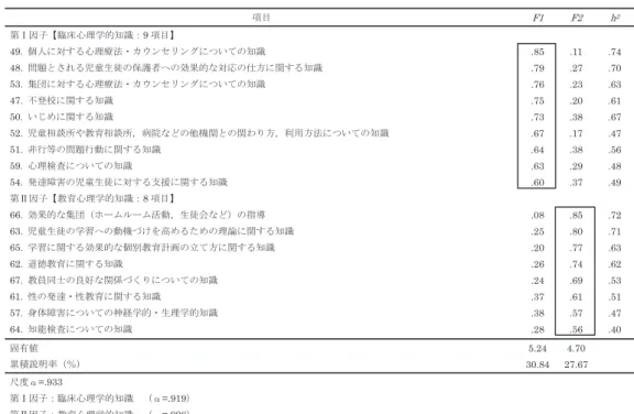 Table スクールカウンセラーに期待する 知識 の因子分析結果（主因子法， varimax 回転） 趣味など）の把握」，「支援の必要な児童生徒の学校内の人間関係（友人，養護教諭，過去の担任など）の把握」など，支援を必要とする児童生徒の状況を知るための活動から構成されているため＜アセスメント＞と命名した。信頼性はα＝． と高かった。⑵知識 の因子分析スクールカウンセラーに期待する 知識 を問う 項目に関して因子分析（主因子法，varimax回転）を行ったところ，固有値 ．以上の因子が 因子抽出された。これを