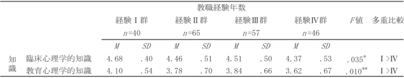 Table 知識 尺度における教職経験年数による期待の差異られた。特に高い相関（r ≧． ）を示したのは，高い順に，① 資質 の＜関係づくり＞と 知識 の＜臨床心理学的知識＞（r＝． ），② 知識 の＜教育心理学的知識＞と 知識 の＜臨床心理学的知識＞（r＝． ），③ 資質の＜関係づくり＞と 活動 の＜カウンセリング＞（r＝． ），④ 知識 の＜教育心理学的知識＞と 活動の＜広報活動＞（r＝． ），⑤ 知識 の＜臨床心理学的知識＞と 活動 の＜カウンセリング＞（r ＝． ）だった。．教職経験年数による比較教