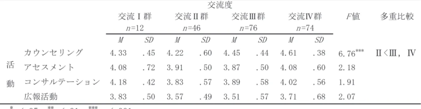 Table 活動 尺度における交流度による期待の差異 Table 知識 尺度における交流度による期待の差異 Table 資質 尺度における交流度による期待の差異た（Table ）。その結果，＜関係づくり＞の因子が有意だったので，多重比較（ Tukey ）を行ったところ，「交流Ⅲ群」及び「交流Ⅳ群」は「交流Ⅱ群」よりも有意に高かった。また，＜専門的連携＞の因子が有意だったので，多重比較（Tukey）を行ったところ，「交流Ⅳ群」は「交流Ⅱ群」よりも有意に高かった。 ．先行研究と本研究における共通項目の比較 スク