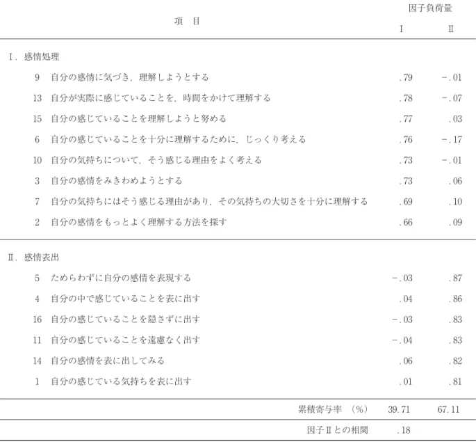 Table 2 EAC の基礎統計量ならびに Cronbach の α 係数