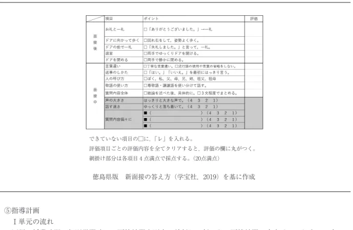表 面接チェック表の一部 できていない項目の□に，「レ」を入れる。 評価項目ごとの評価内容を全てクリアすると，評価の欄に丸がつく。 網掛け部分は各項目 点満点で採点する。（ 点満点） 徳島県版 新面接の答え方（学宝社， ）を基に作成 等をまとめたプリント「言葉を豊かに ― おすすめの本の紹介から」を作成し，授業後に配布した。補充的に使用することを狙って配布したが，授業時間内には，十分に活用する時間がとれなかった。）実践⑴ 実践の方法 面接の名人になろう①対象生徒 特別支援学級生徒年生 名②指導期間年 月 日