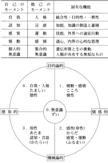 表 1 精神の弁証法的二重'性と心理機能(中塚， 1994)  自 己 の 他 己 の 固有な機能 モーメント モーメント 自 我 人 格 統合性・目的性・一貫性 認 知 そ 目 三 子 三 日耳 百 知能，知識の創造と蓄積 感 覚 運 動 技能，外界への適応行動 情 動 感 情 通心，内界の心的な処理 個人的 集合的 遺伝形質と生の衝動 無意識 無意識 人類が共有する無垢なもの 4 