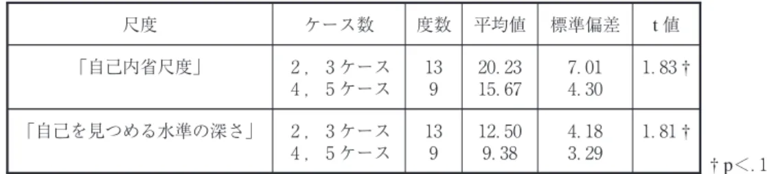 表 自己内省尺度の修士課程 年 月におけるケース数別の記述統計 尺度 ケース数 度数 平均値 標準偏差 t 値 「自己内省尺度」 ， ケース ， ケース ．． ．． ． † 「自己を見つめる水準の深さ」 ， ケース ， ケース ．． ．． ． † † p ＜． 第 因子は，「あとから自分のしたことを振り返ってみることはあまりない」，「自分自身について考えることは，めったにない」「自分のことを反省したり，気にやんだりすることはない」などの 項目からなり，自己について振り返ったり，自己について考えをめぐらす頻度