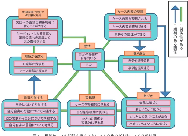 図 相談ケースの記録を書くことによる変化の KJ 法による分析結果⑴A型図解化グループ編成を行い，最後に，「ケース内容の整理」，「ケースを振り返る」，「気づき」， 「客観視」， 「自己内省」，「理解が深まる」，「次回面接にむけての目標・方針」，「感情」の つに収束した。 つの束についてそれぞれ説明する（図 ）。 「ケース内容の整理」：「ケース内容の整理」は，「ケース内容が整理される」，「ケース内容を整理できる」，「気 持ちの整理ができる」からなる。 「振り返る」：「振り返る」は，「自分を振り返る」，「事例を