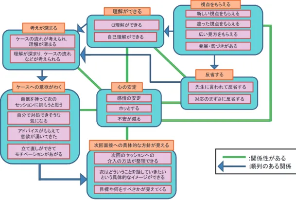 図 相談ケースのスーパーヴィジョンを受けることによる変化の KJ 法による分析結果 （記録を書くことで，まず）ケース内容が整理される。ケース内容を整理できる。気持ちの整理ができる。（そして，整理されることで，もしくは，整理されながら，）自分を振り返る。ケースを振り返る。（そして，）失敗に気づく。新しいことに気づく。Clに対して気づくことがある。できてないところに気づく。（などの気づきを得られることで，）ケースを客観的に見れる，自分を客観的に見れる。ThとClの関係を客観的に見れる。（ようになっていく。）（さ