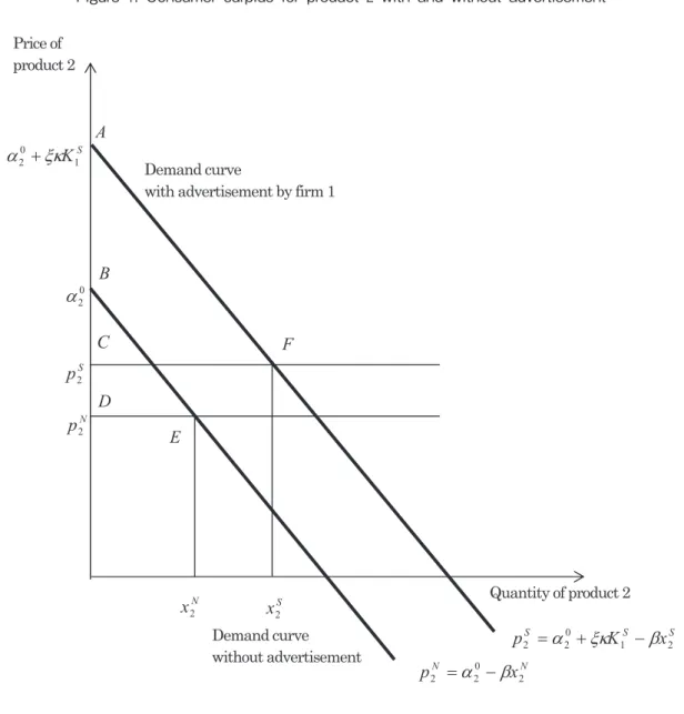 Figure １ . Consumer surplus for product ２ with and without advertisement