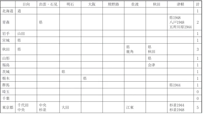 表 自治体立図書館における新風土叢書所蔵状況 日向 出雲・石見 明石 大阪 熊野路 佐渡 秋田 津軽 計 北海道 道 青森 県 県 八戸 五所川原 岩手 山田 宮城 県 秋田 県 県 鹿角 県 秋田 山形 県 福島 会津 茨城 県 栃木 県 群馬 県 埼玉 千葉 東京都 千代田 中央 中央杉並 大田 江東 杉並杉並 点が考えうる。第一に，図書の収集がその土地の需要を反映していなかった（したがって架蔵されたもののあまり利用されなかった）可能性がある（もとより当初は求められていなくともそこに存在することにより図