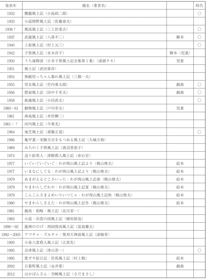 表 風土記を題名にもつ散文の文学作品 発表年 題名（著者名） 時代 艶麗風土記（小島政二郎） ○ 小説熊野風土記（佐藤春夫） ？ 風流風土記（三上於莵吉） ○ 武蔵風土記（八尋不二） 脚本 ○ 上総風土記（村上元三） ○ 子供風土記（水木洋子） 脚本（児童） うち海物語（日本子供風土記全集第 集）（波頭タネ） 児童 風土記（武田泰淳） 無敵坊っちゃん暴れ風土記（三橋一夫） 雪女風土記（竹内勇太郎） 戯曲 ○ 肥前風土記（田中千禾夫） 戯曲 ○ 紙漉風土記（小田武夫） ○ 〜 動物風土記（戸川幸夫） 児童 南