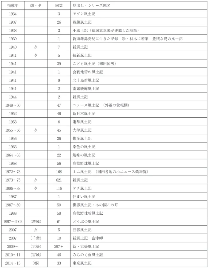 表 朝日新聞における風土記を冠した記事・連載 掲載年 朝・夕 回数 見出し・シリーズ題名 モダン風土記 戦線風土記 小風土記（結城哀草果が連載した随筆） 新南群島発見に生きた記録 珍・材木に若葉 豊穣な島の風土記 夕 新風土記 夕 続新風土記 こども風土記（柳田国男） 会戦地帯の風土記 北千島新風土記 南露戦線風土記 新風土記 〜 ニュース風土記 （外電の彙報欄） 新日本風土記 選挙風土記 〜 夕 大学風土記 物産風土記 染色の風土記 〜 趣味の風土記 高校野球風土記 〜 ミニ風土記 （国内各地の小ニュース