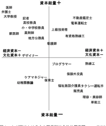 図 わが国における主な職業別社会的位置空間 ＊筆者作成い役割を果たしているはずなのである。 そこでここからは，ブルデュー論を援用しながら，社会的空間の中での職業資格が果たす役割を考察する。 まず図 は，筆者が，ブルデューが作成したフランスにおける「社会的位置空間」の構造図とその作成方法に 準拠し，わが国の代表的な各職業をあてはめ，簡略化したものである （ ） 。 ブルデュー論によれば，個人の社会的地位を決定し，他者との差異を産出するものとして， つの資本が存在 する。給与や資産などの「経済資本」，学歴や資格