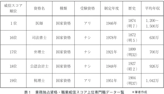 表 業務独占資格・職業威信スコア上位専門職データ一覧 ＊筆者作成 まず，「威信スコア順位」は， 年の SSM 調査の職業威信調査結果をもとに，日本標準職業分類（ 年 版；統計局 ）にもとづき の職業を順位づけしたデータとなる。「制定年度」は国家資格として制定され た年をさし，「歴史」は国家資格制定以前において各職業が社会的に成立した年をさす。「平均年収」は厚生労働 省の「賃金構造基本統計調査（ 年・ 年）」等のデータにもとづいている （ ） 。 まず， 年度の日本の平均年収は 万円（国税庁「民間給与実態統計