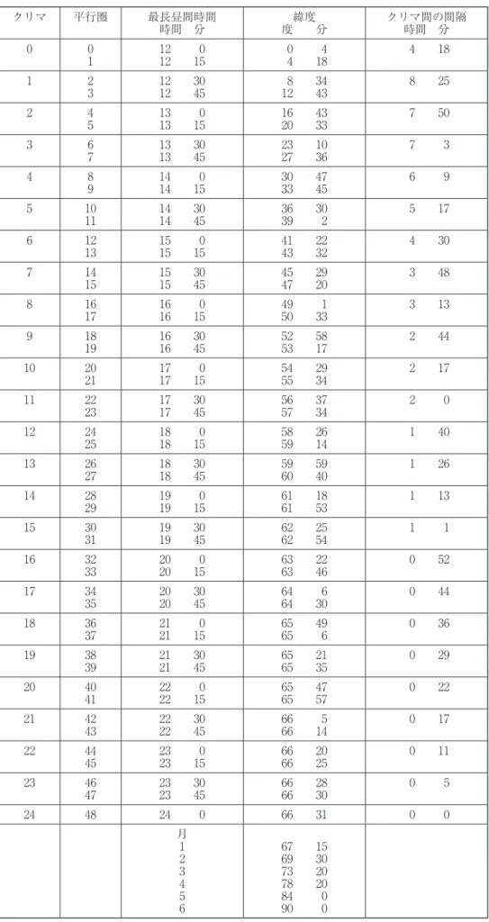表 1 各クリマ・平行圏の最長昼間時間・緯度 クリマ 平行圏 最長昼間時間 時間 分 緯度 度  分 クリマ間の間隔時間 分 0 0 1 12   012  15 0   44  18 4  18 1 2 3 12  3012  45 8  3412  43 8  25 2 4 5 13   013  15 16  4320  33 7  50 3 6 7 13  3013  45 23  1027  36 7   3 4 8 9 14   014  15 30  4733  45 6   9 5 10 1