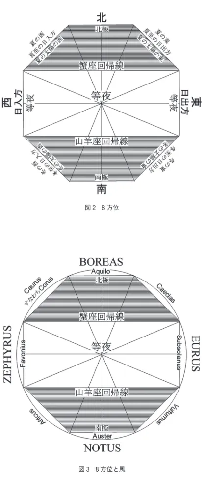 図 3 8 方位と風図 2 8 方位