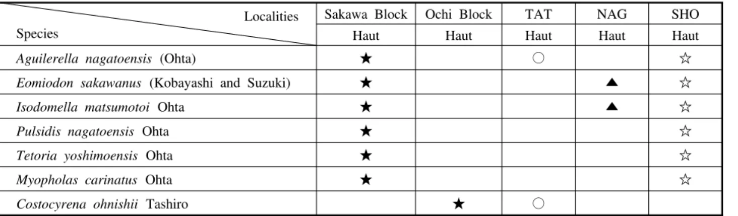 Table １ . Distribution of the bivalve species of the Hauterivian fauna.