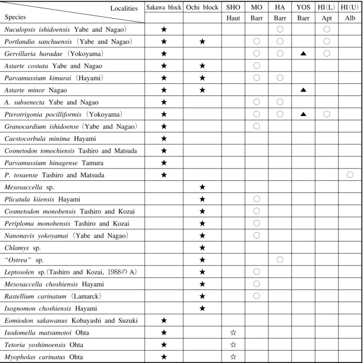 Table ２ . Distribution of the bivalve species of the Barremian fauna