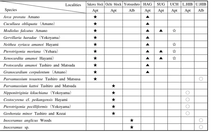 Table ３ . Distribution of the bivalve species of the Aptian and Albian faunas.