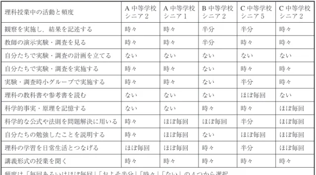 表 生徒対象の聞き取り調査による通常実施されている理科授業の概要 理科授業中の活動と頻度 A 中等学校 シニア A 中等学校シニア B 中等学校シニア C 中等学校シニア C 中等学校シニア 観察を実施し，結果を記述する 時々 時々 半分 半分 時々 教師の演示実験・調査を見る 時々 時々 半分 時々 時々 自分たちで実験・調査の計画を立てる ない ない ない ない ない 自分たちで実験・調査を実施する 時々 時々 ない 時々 時々 実験・調査時小グループで実施する 時々 時々 ない 半分 時々 理科の教科