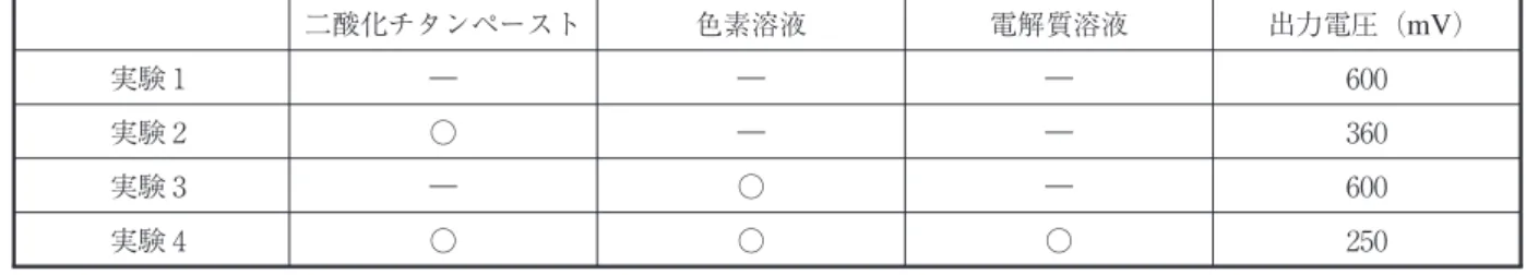 表 代替品を用いた場合の出力電圧結果。表中で，○は代替品を，−はキットの素材を使用した場合をそれぞれ表す。 二酸化チタンペースト 色素溶液 電解質溶液 出力電圧（ mV ） 実験 ― ― ― 実験 ○ ― ― 実験 ― ○ ― 実験 ○ ○ ○． 実験結果 前項で述べた代替品を用いた場合における，出力電圧の測定結果を表 に示す。比較のために，実験キット PEC−TOMにおける出力電圧も表 に示した。ハイビスカスティーやローズヒップティーのようなポリフェノール系の植物色素も，色素溶液の材料として十分に使用でき