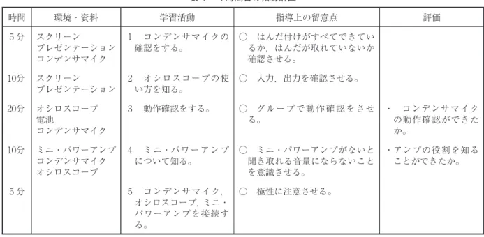 表 時間目の指導計画 時間 環境・資料 学習活動 指導上の留意点 評価 分 スクリーン プレゼンテーション コンデンサマイク コンデンサマイクの確認をする。 ○ はんだ付けがすべてできてい るか，はんだが取れていないか確認させる。 分 スクリーン プレゼンテーション オシロスコープの使い方を知る。 ○ 入力，出力を確認させる。 分 オシロスコープ 電池 コンデンサマイク 動作確認をする。 ○ グ ル ー プ で 動 作 確 認 を さ せる。 ・ コンデンサ マ イ クの動作確認ができたか。 分 ミニ・パワ