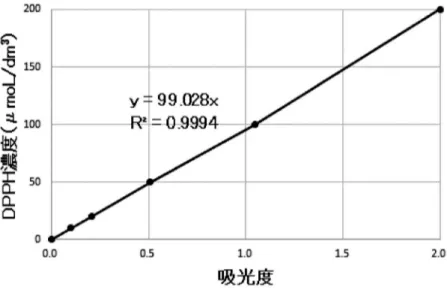 Fig． DPPH 濃度を求める検量線ここで，本実験に用いるグアヤコール関連化合物RH濃度は，DPPH 濃度に対して大過剰に存在するため，ラジカル消去反応の進行におけるRH濃度は無視出来ると考えられる。従って，①式は，−d[DPPH]/dt≒k2[DPPH]と近似的に表され，擬一次反応と見なすことができる。反応速度定数k2は，ln{[DPPH]0/[DPPH]}＝k2tで求められる。時間tに対して[DPPH]をグラフ上にプロットすれば，その傾きから反応速度定数k2が決定出来る。．DPPH 濃度を求める検量線