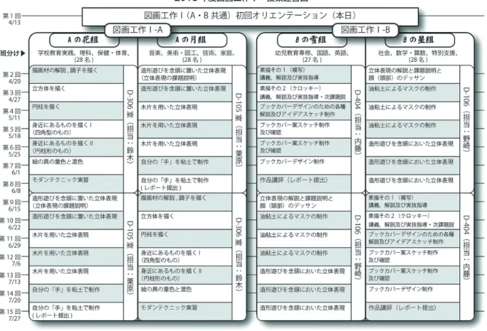 図 年度図画工作Ⅰ授業運営図 ） ・学習指導要領の内容との関連を図りながら，各専門分野の要素を取り込んだ入門的実技制作を交えることにより，指導能力の基礎となる実技能力の向上を図る。・教育現場において生きて働かせる実技指導能力の基礎を養う。 ⑵ 立体分野の課題内容 受講の対象となる学生は，美術コースの学生を除くと美術関連の学びから久しく離れた者が多い。限られた授 業回数で，要点や面白さを伝えていく方策を探っている。筆者が担当しているⅠ A ・立体分野 回分の授業は， 【造形遊びを念頭においた立体表現】【木片を