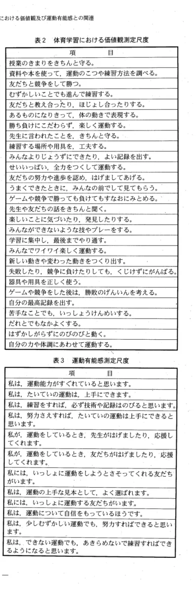 表 1 自尊感情測定尺度 項 目 私は，自分に満足しています。 私は，自分をだめな人間だと思います。 私は，自分には，ょいところがあると d 思っています。 私は，物事がうまくできていると思います。 私には，自まんできるようなものがありません。 私は，自分が役に立っていないように感じます。 私は，自分を，価値のある人間だと思います。 私は，失敗ばかりしているように思います。 私は，自分が好きです。 とする。) 岡 ( 1 9 9 7 ) が作成したものを使用した。全部で 2 8 項 目(表 2参照)で 各項