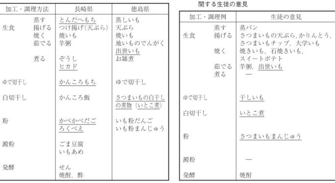 表 さつまいもの加工・調理方法と調理例 加工・調理方法 長崎県 徳島県 蒸す 生食 揚げる 焼く 茹でる 煮る ゆで切干し 白切干し 粉 澱粉 発酵 とんだへもち つけ揚げ（天ぷら）焼いも芋粥ぞうしヒカドかんころもちかんころ飯かべかべだごろくべえごま豆腐いもあめせん 焼酎，酢 蒸しいも天ぷら焼いも 地いものでんがく出世いもお雑煮ゆで切干しさつまいもの白干しの煮物（いとこ煮）いも粉だんごいも粉まんじゅう 「日本の食生活全集 ， 」を一部改変して作成 表 授業実践前におけるさつまいも加工品，料理名に関する生徒の