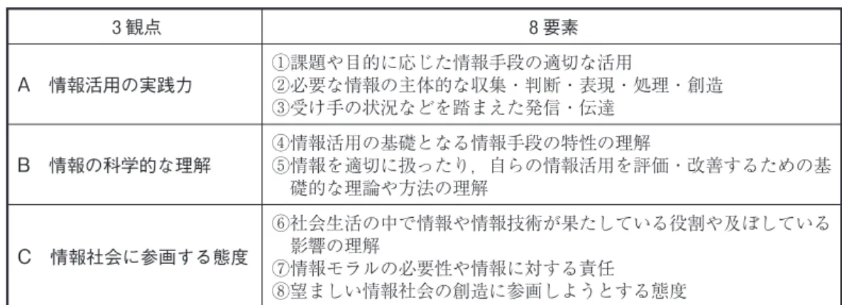 表 情報教育の目標の 観点 要素 観点 要素 A 情報活用の実践力 ①課題や目的に応じた情報手段の適切な活用 ②必要な情報の主体的な収集・判断・表現・処理・創造 ③受け手の状況などを踏まえた発信・伝達 B 情報の科学的な理解 ④情報活用の基礎となる情報手段の特性の理解 ⑤情報を適切に扱ったり，自らの情報活用を評価・改善するための基 礎的な理論や方法の理解 C 情報社会に参画する態度 ⑥社会生活の中で情報や情報技術が果たしている役割や及ぼしている影響の理解 ⑦情報モラルの必要性や情報に対する責任 ⑧望ましい情
