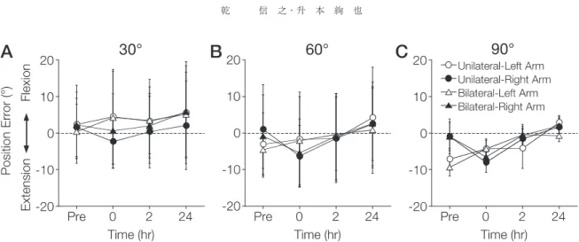Figure : Correlation coefficients between angles of bilateral elbow joints for the three targets during the both arms task