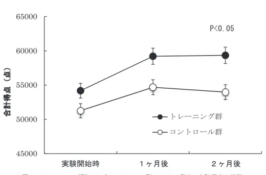 図 トレーニング群およびコントロール群における SV の合計得点の推移 図 トレーニング群における上位群および下位群の SV の合計得点および変動係数の比較 図 トレーニング群における上位群および下位群の SV 前後の唾液中 α­AMY 活性値の比較図 に，トレーニング群をSVの合計得点の上位 名，下位 名に群別した場合におけるSV の合計得点とその変動係数を示した。上位群は下位群と比較して，SVの合計得点において ％水準で有意に高値を示し，変動係数において ％水準で有意に低値を示した。図 に，トレーニング