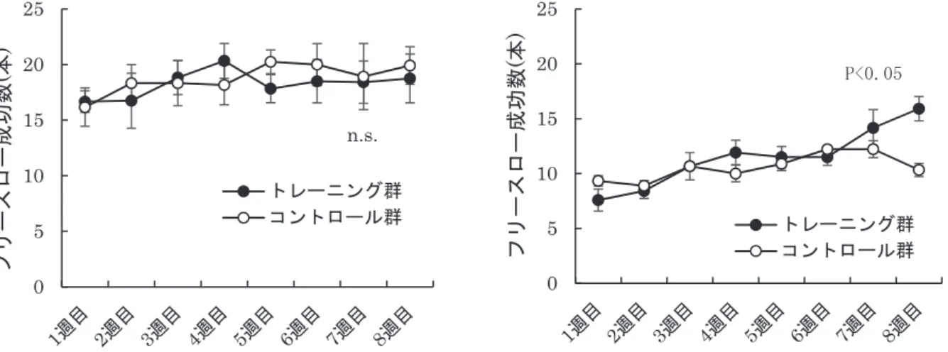 図 バスケットボール競技経験者ならびに未経験者におけるフリースロー成功数の推移 項目 ． ． ． ． ． ． 合計 入る 入る 左右 入る前後 入る ボード 当たらない 外す左右 外す前後 外す ボード トレー ニング群 コント ロール群 合計 項目 ． ． ． ． ． ． 合計 入る 入る 左右 入る前後 入る ボード 当たらない 外す左右 外す前後 外す ボード トレー ニング群 コント ロール群 合計 表 バスケットボール競技経験者におけるフリースローの成否の比較χ ＝ ． P ＜ ．表バスケットボー