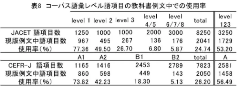表 8 コーパス語嚢レベル語項目の教科書例文中での使用率 l e v e l  1  l e v e l  2  l e v e l  3  l e v e l  l e v e l  t o t a l  l e v e l  4 / 5  617 / 8  1 2 3   JACET語項目数 1250  1000  1000  2000  3000  8250  3250  現版使例用文率中語 ( % 項 ) 目数 967  495  267  1 3 6  1 7 6   2 0 4 1  1729 