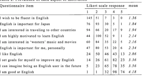 Table 2 shows the aggregate results of the questionnaire, item by item. 