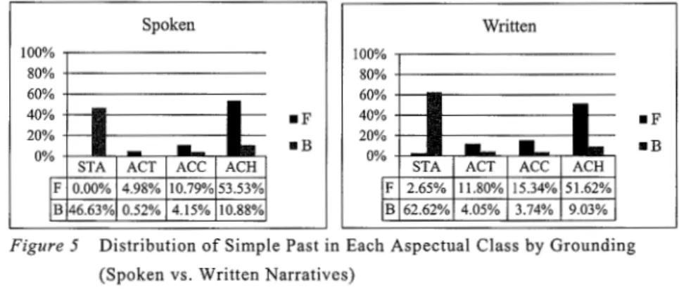 Figure 5  Distribution of Simple Past in Each Aspectual Class by Ground'ng  (Spoken vs