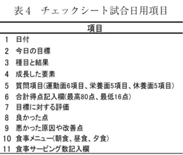 表 4 　チェックシート試合日用項目 運動面・栄養面・休養面に関する 5 段階 評価ができる質問項目があり，得点を算出 する。 ・練習日−最高 85 点。最低 17 点。 ・休養日−最高 50 点。最低 10 点。 ・試合日−最高 80 点。最低 16 点。 4 ）チェックシート得点結果記入 結果記入用紙を用いてチェックシートで 算出した得点を容易に確認することができ る。 これは、 日ごと、 月ごとに得点を概観す ることによって過去との比較が容易にで き、気持ちの整理や切り替えができるため 導入をした。 