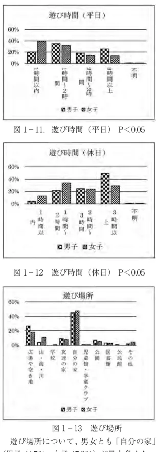 図 1 − 9 　遊び相手　 P ＜ 0.05 図 1 − 10 遊びを教えてくれる人やもの 平日の遊び時間 （図 1 − 11 ） で最も多かっ たのは、 男子では 「 1 時間～ 2 時間」（ 35.1 ％）、 女子では 「 1 時間以内」（ 39.6 ％）であった。 休日の遊び時間 （図 1 − 12 ） では、 最も多い のは男子では 「 3 時間以上」 48.9 ％、 女子は 「 1 時間～ 2 時間」 34.0 ％であるが、 女子も 「 3 時間以上」 と回答した子どもは 29.2 ％おり、 平